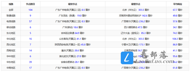腾讯云香港服务器Ping速度测试