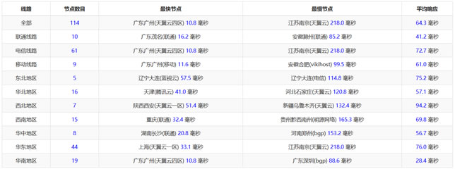 GigsGigsCloud香港VPS主机评测