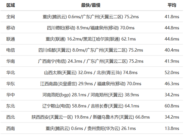 腾讯云服务器AMD重庆机房性能评测 对比CVM服务器能否建站使用