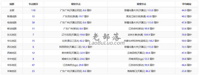 JWDNS香港服务器性能评测