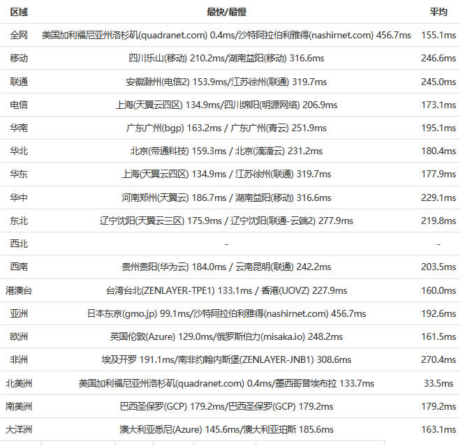 HostDare CN2 GT 测试IP