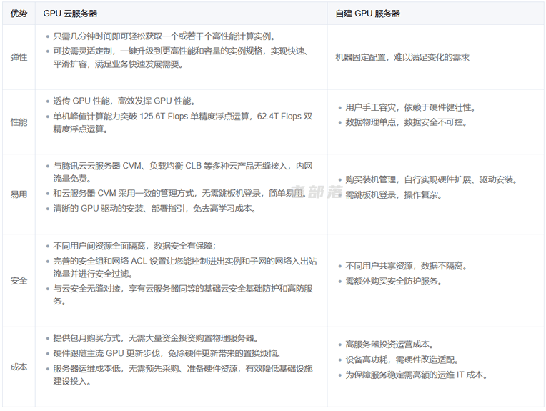 GPU云服务器是什么