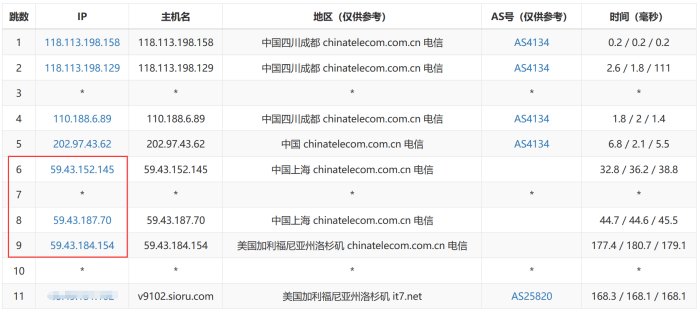 CN2 GT 和 CN2 GIA 服务器网络线路区别及选择参考建议
