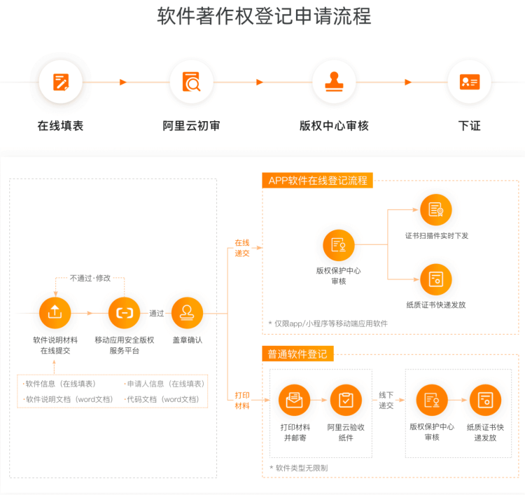 软著申请的基本流程