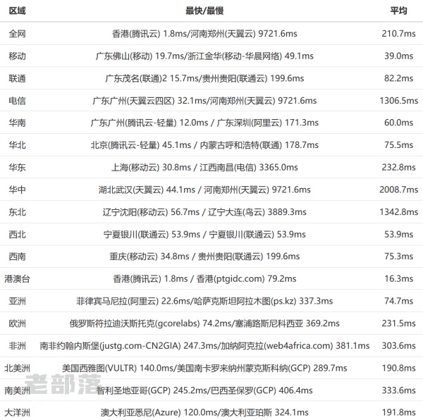 腾讯云香港服务器怎么样?简单评测腾讯云香港机房速度和线路